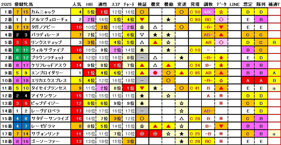 2025　オークス　結果まとめ1